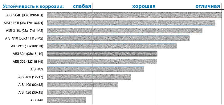 ustoychivost-nerzhaveyki-k-korrozii